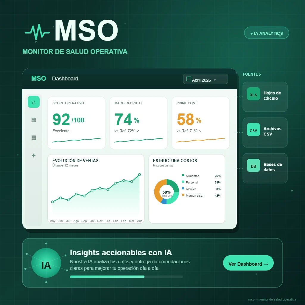 MSO Monitor de Salud Operativa · diagnóstico para restaurantes con IA